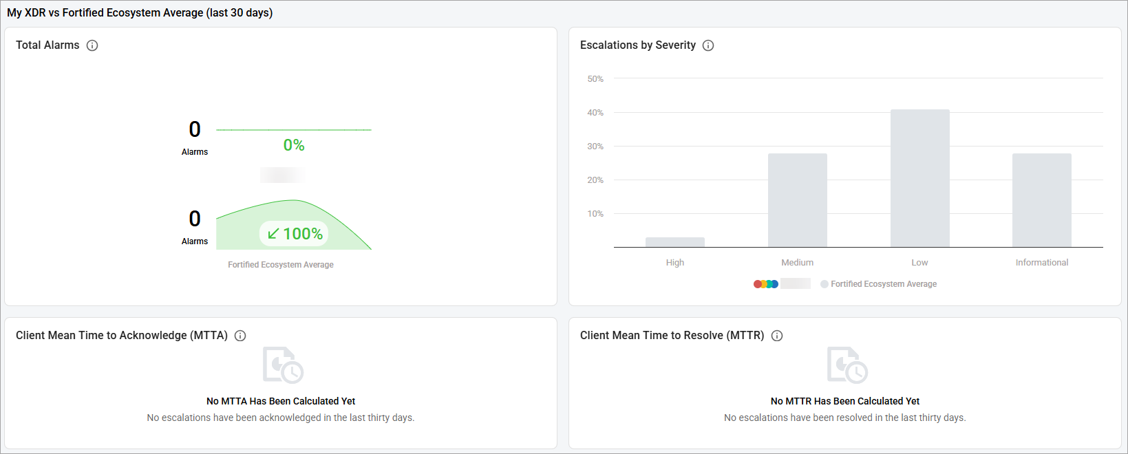 My XDR vs Fortified Average My XDR vs Fortified Average